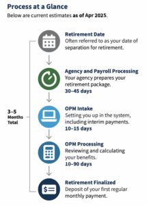 OPM retirement process